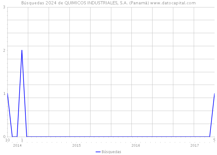 Búsquedas 2024 de QUIMICOS INDUSTRIALES, S.A. (Panamá) 