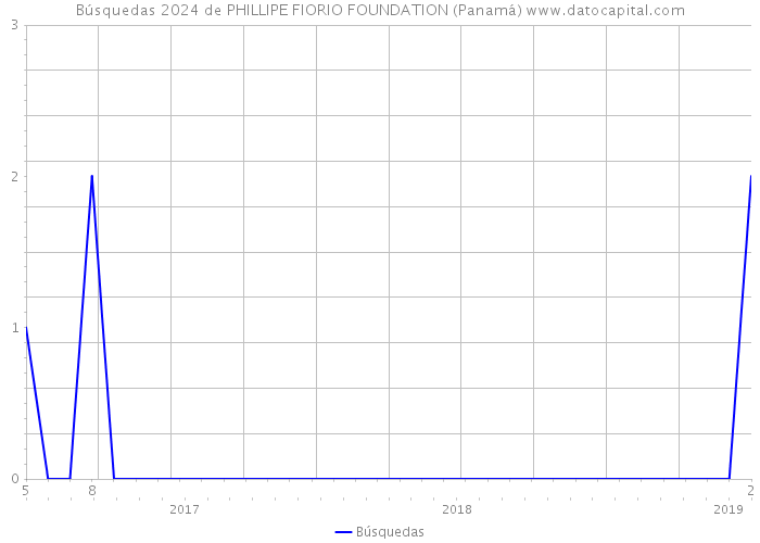 Búsquedas 2024 de PHILLIPE FIORIO FOUNDATION (Panamá) 
