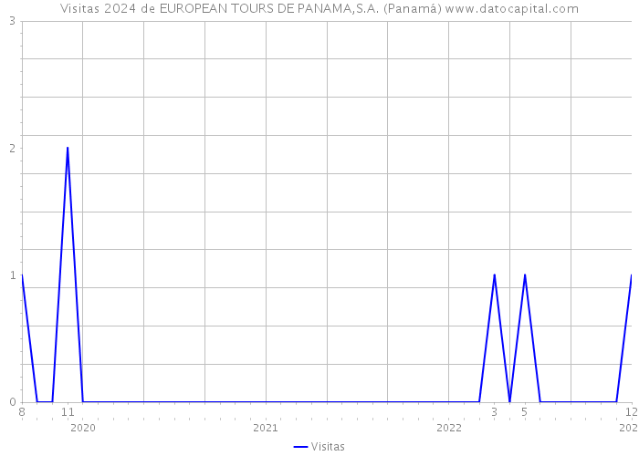 Visitas 2024 de EUROPEAN TOURS DE PANAMA,S.A. (Panamá) 
