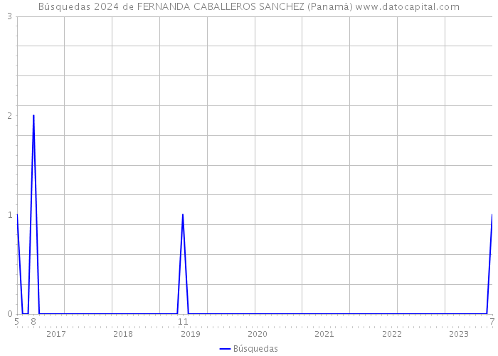 Búsquedas 2024 de FERNANDA CABALLEROS SANCHEZ (Panamá) 
