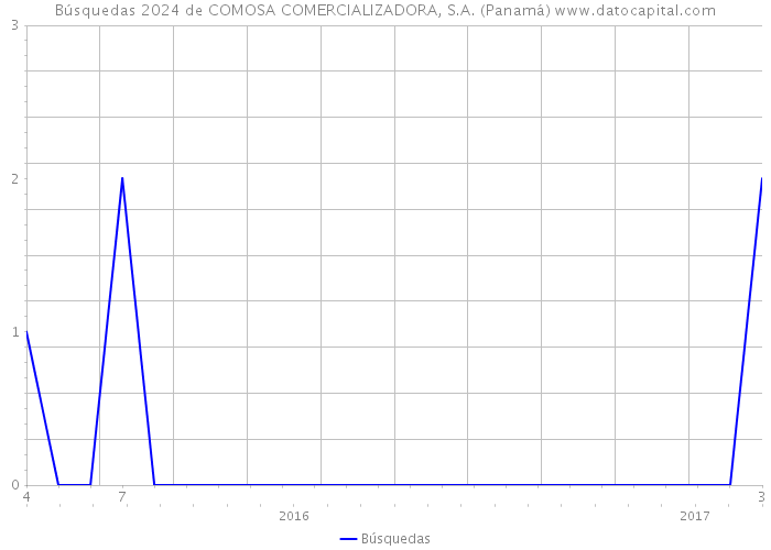 Búsquedas 2024 de COMOSA COMERCIALIZADORA, S.A. (Panamá) 