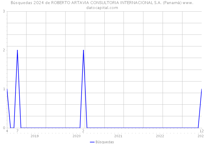 Búsquedas 2024 de ROBERTO ARTAVIA CONSULTORIA INTERNACIONAL S.A. (Panamá) 