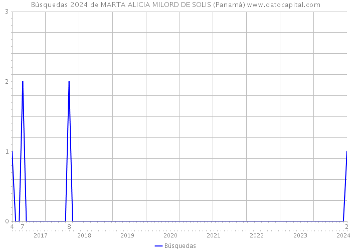 Búsquedas 2024 de MARTA ALICIA MILORD DE SOLIS (Panamá) 