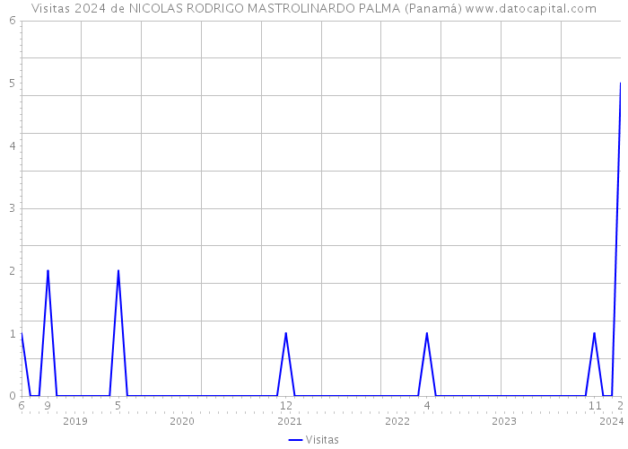 Visitas 2024 de NICOLAS RODRIGO MASTROLINARDO PALMA (Panamá) 