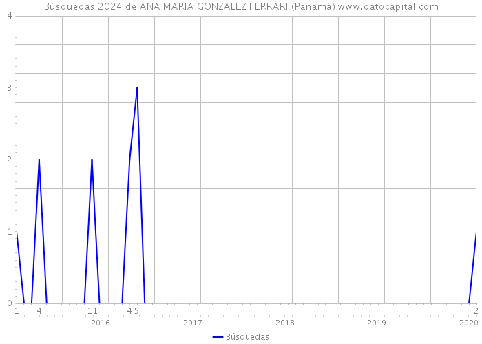 Búsquedas 2024 de ANA MARIA GONZALEZ FERRARI (Panamá) 