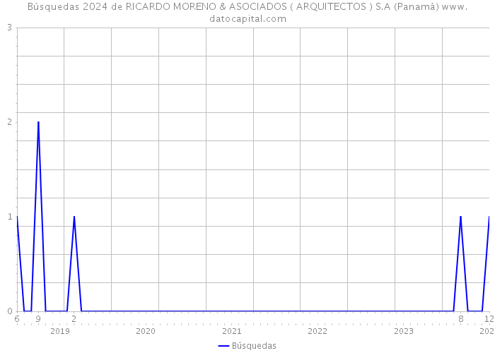 Búsquedas 2024 de RICARDO MORENO & ASOCIADOS ( ARQUITECTOS ) S.A (Panamá) 