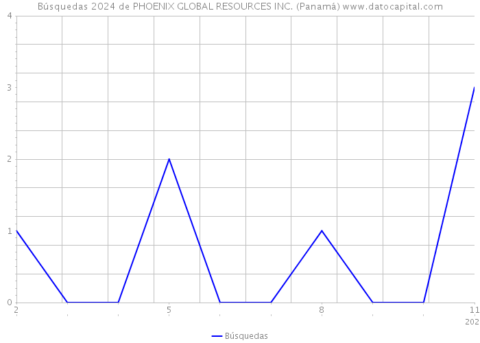 Búsquedas 2024 de PHOENIX GLOBAL RESOURCES INC. (Panamá) 