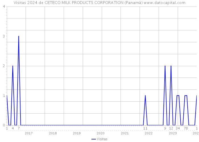 Visitas 2024 de CETECO MILK PRODUCTS CORPORATION (Panamá) 