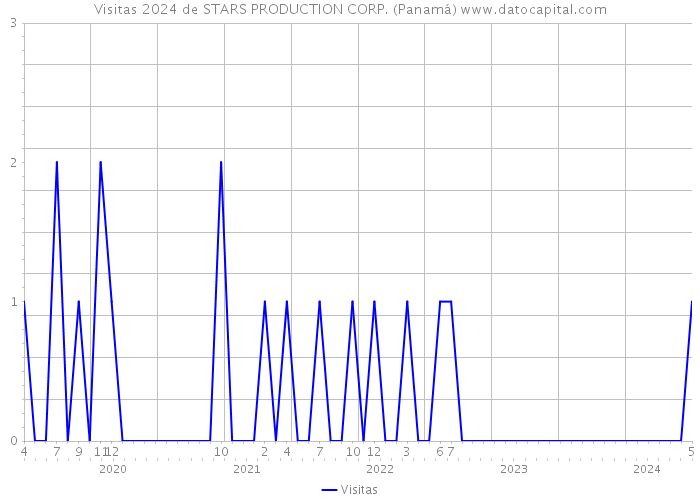Visitas 2024 de STARS PRODUCTION CORP. (Panamá) 