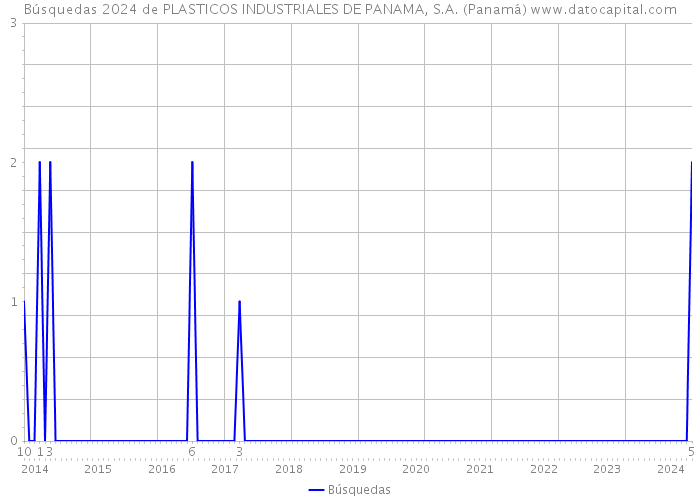 Búsquedas 2024 de PLASTICOS INDUSTRIALES DE PANAMA, S.A. (Panamá) 