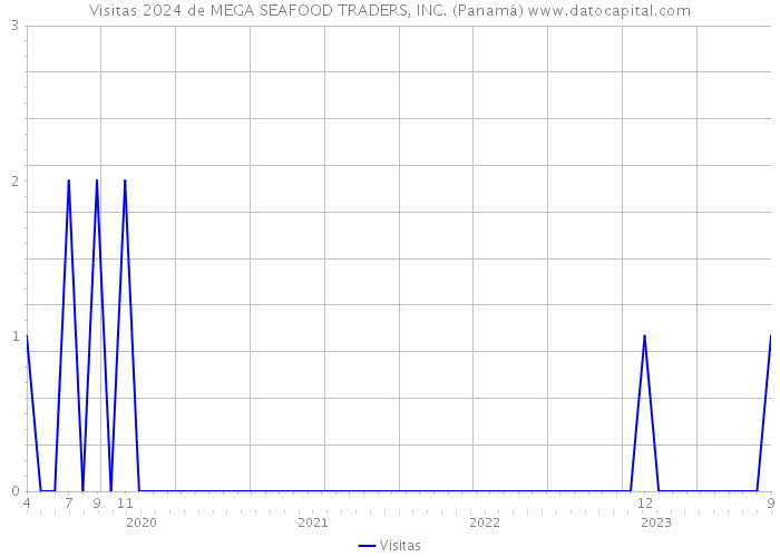 Visitas 2024 de MEGA SEAFOOD TRADERS, INC. (Panamá) 