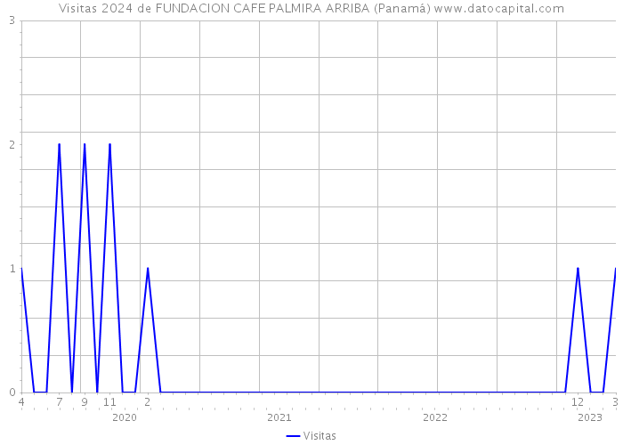 Visitas 2024 de FUNDACION CAFE PALMIRA ARRIBA (Panamá) 