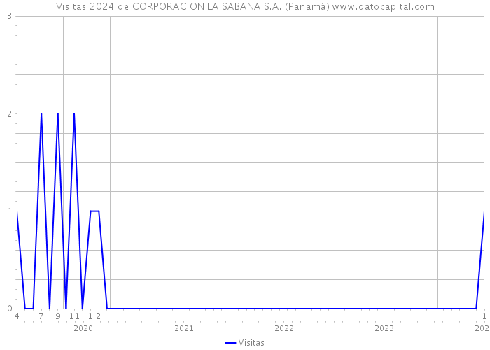 Visitas 2024 de CORPORACION LA SABANA S.A. (Panamá) 