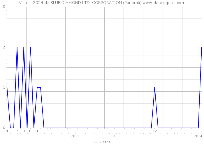 Visitas 2024 de BLUE DIAMOND LTD. CORPORATION (Panamá) 