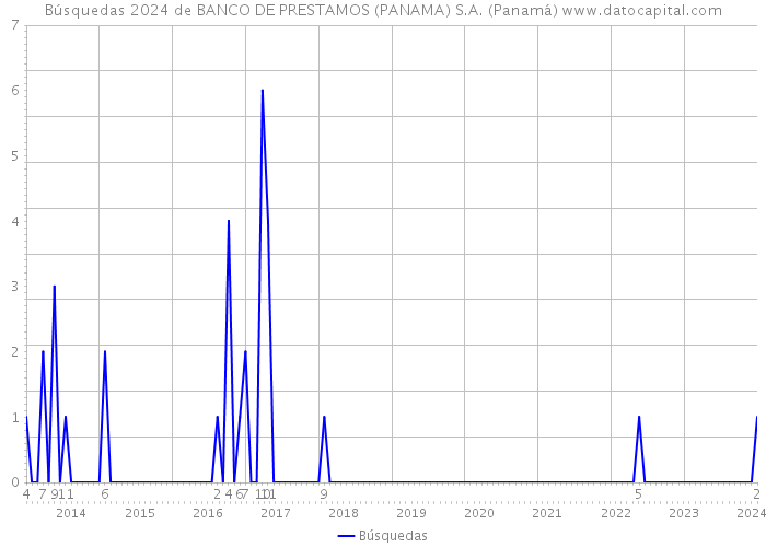 Búsquedas 2024 de BANCO DE PRESTAMOS (PANAMA) S.A. (Panamá) 
