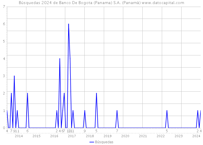 Búsquedas 2024 de Banco De Bogota (Panama) S.A. (Panamá) 