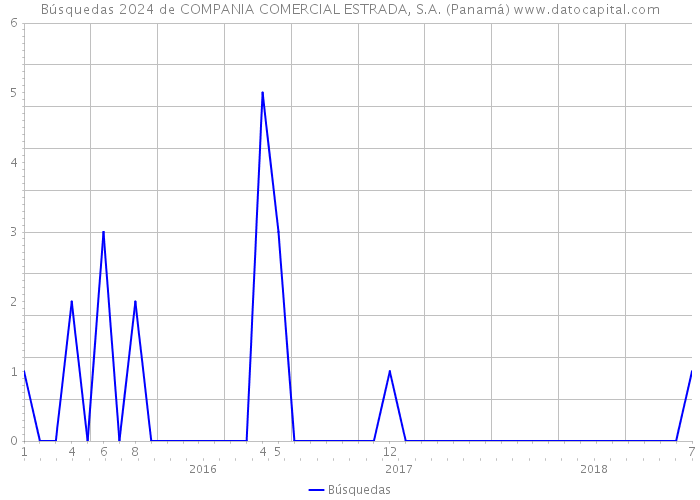 Búsquedas 2024 de COMPANIA COMERCIAL ESTRADA, S.A. (Panamá) 