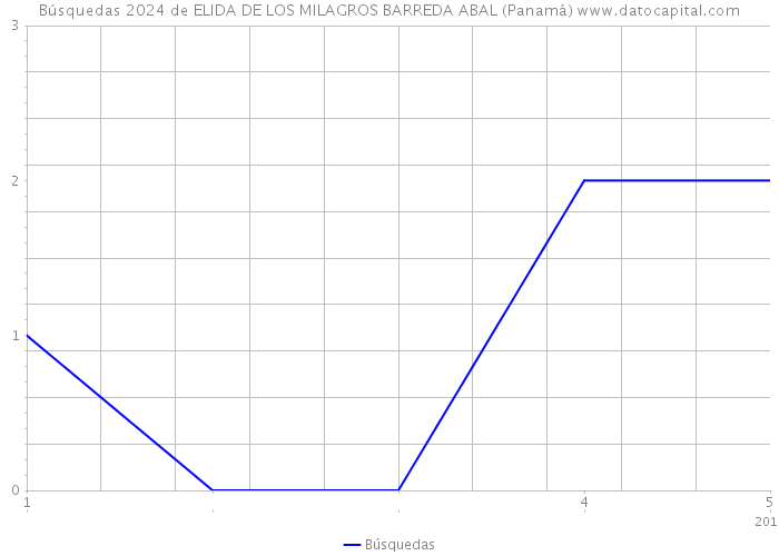 Búsquedas 2024 de ELIDA DE LOS MILAGROS BARREDA ABAL (Panamá) 