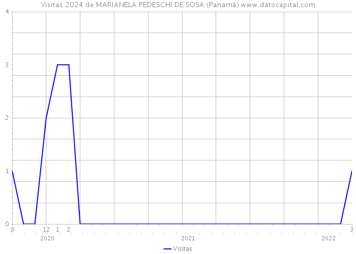 Visitas 2024 de MARIANELA PEDESCHI DE SOSA (Panamá) 