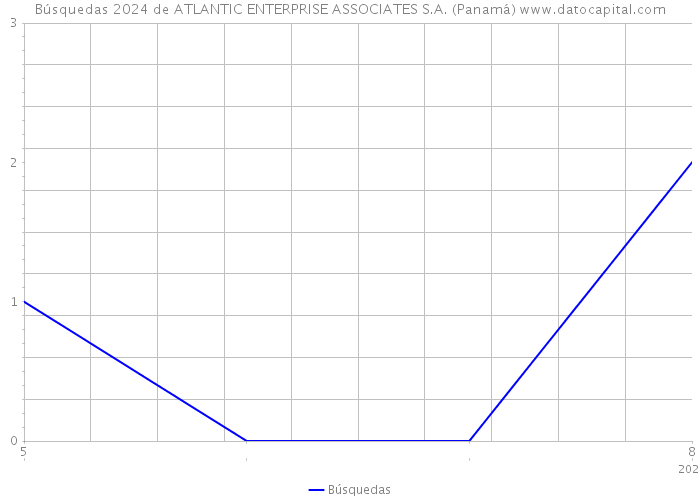 Búsquedas 2024 de ATLANTIC ENTERPRISE ASSOCIATES S.A. (Panamá) 