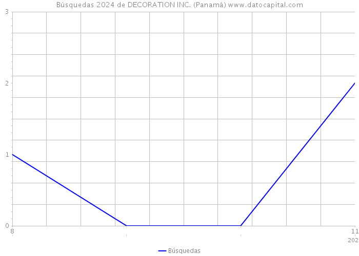 Búsquedas 2024 de DECORATION INC. (Panamá) 