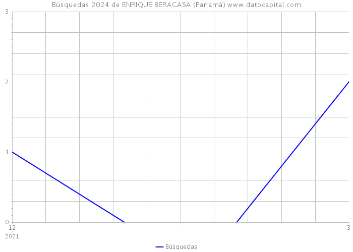 Búsquedas 2024 de ENRIQUE BERACASA (Panamá) 