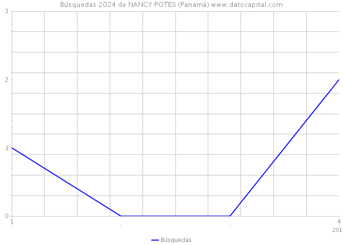 Búsquedas 2024 de NANCY POTES (Panamá) 