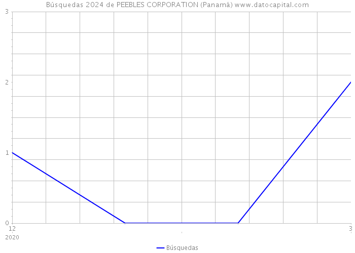 Búsquedas 2024 de PEEBLES CORPORATION (Panamá) 