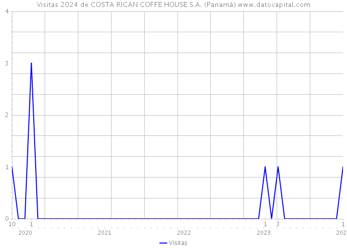 Visitas 2024 de COSTA RICAN COFFE HOUSE S.A. (Panamá) 