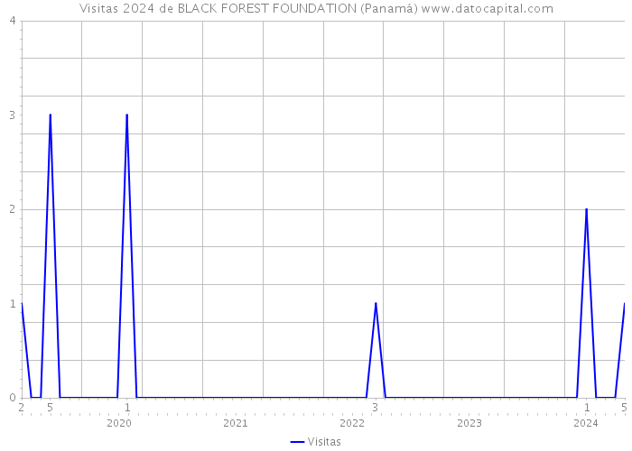 Visitas 2024 de BLACK FOREST FOUNDATION (Panamá) 