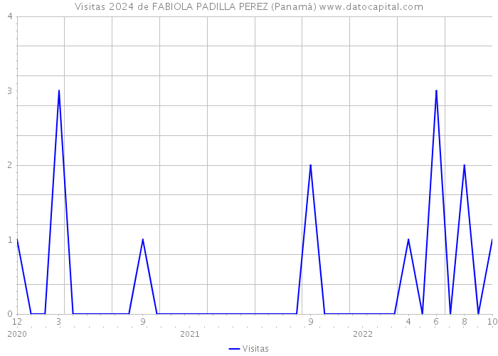 Visitas 2024 de FABIOLA PADILLA PEREZ (Panamá) 