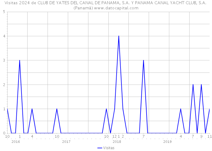 Visitas 2024 de CLUB DE YATES DEL CANAL DE PANAMA, S.A. Y PANAMA CANAL YACHT CLUB, S.A. (Panamá) 