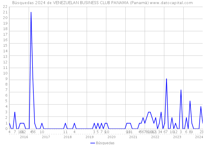 Búsquedas 2024 de VENEZUELAN BUSINESS CLUB PANAMA (Panamá) 
