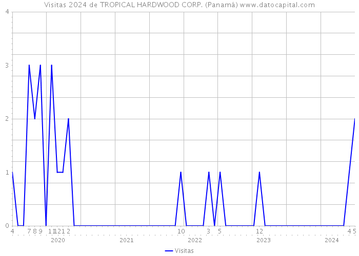 Visitas 2024 de TROPICAL HARDWOOD CORP. (Panamá) 