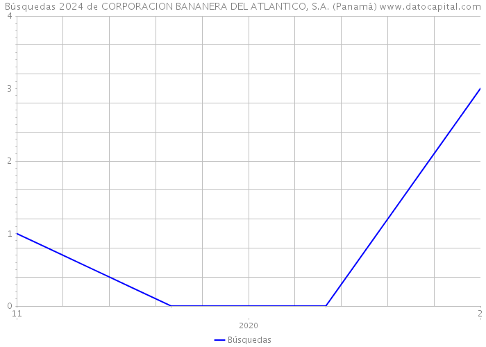 Búsquedas 2024 de CORPORACION BANANERA DEL ATLANTICO, S.A. (Panamá) 
