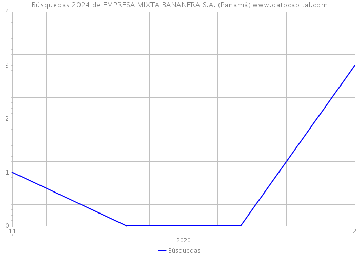 Búsquedas 2024 de EMPRESA MIXTA BANANERA S.A. (Panamá) 