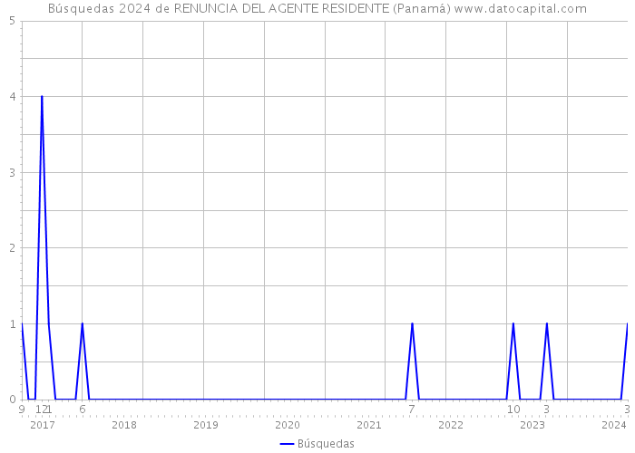 Búsquedas 2024 de RENUNCIA DEL AGENTE RESIDENTE (Panamá) 