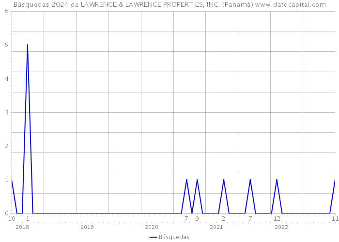 Búsquedas 2024 de LAWRENCE & LAWRENCE PROPERTIES, INC. (Panamá) 
