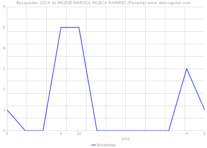 Búsquedas 2024 de MILENE MARISOL MUJICA RAMIREZ (Panamá) 
