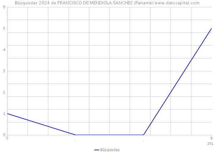Búsquedas 2024 de FRANCISCO DE MENDIOLA SANCHEZ (Panamá) 