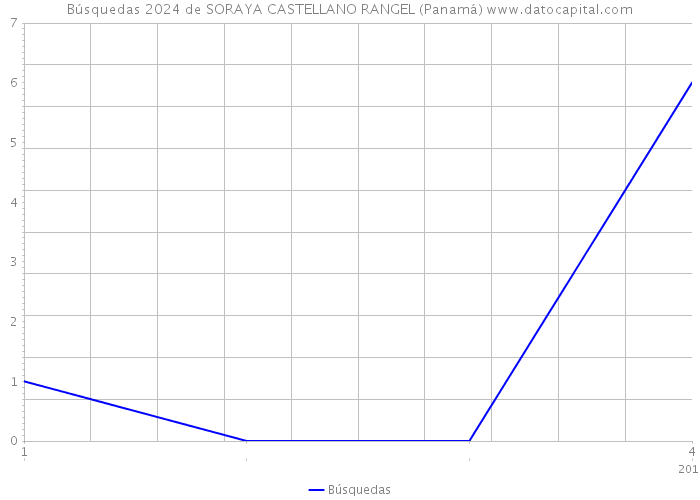 Búsquedas 2024 de SORAYA CASTELLANO RANGEL (Panamá) 