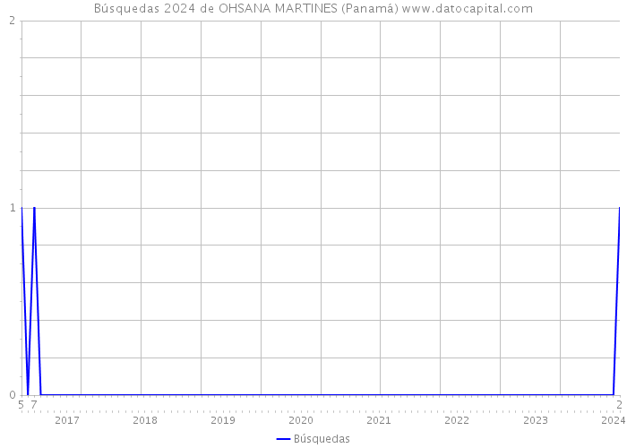 Búsquedas 2024 de OHSANA MARTINES (Panamá) 