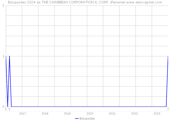 Búsquedas 2024 de THE CARIBBEAN CORPORATION 6, CORP. (Panamá) 