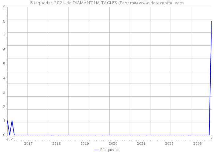 Búsquedas 2024 de DIAMANTINA TAGLES (Panamá) 