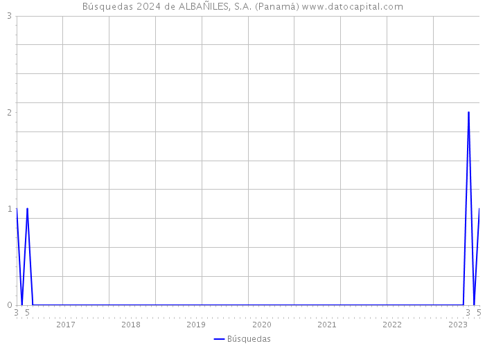 Búsquedas 2024 de ALBAÑILES, S.A. (Panamá) 