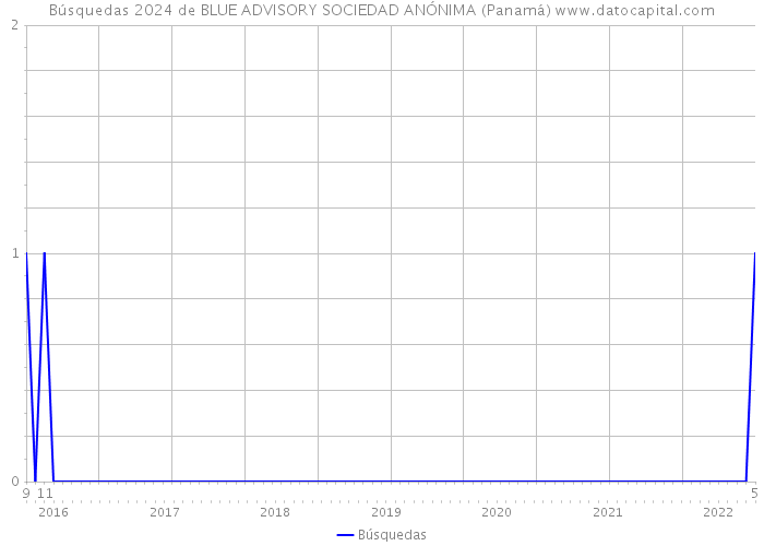 Búsquedas 2024 de BLUE ADVISORY SOCIEDAD ANÓNIMA (Panamá) 