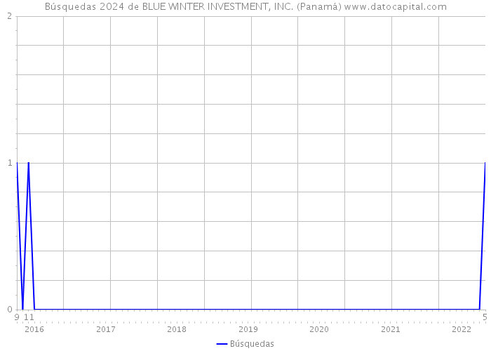 Búsquedas 2024 de BLUE WINTER INVESTMENT, INC. (Panamá) 