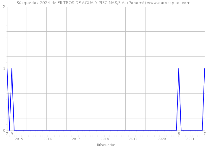 Búsquedas 2024 de FILTROS DE AGUA Y PISCINAS,S.A. (Panamá) 