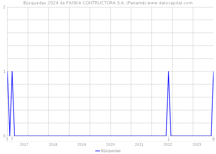 Búsquedas 2024 de FAISKA CONTRUCTORA S.A. (Panamá) 