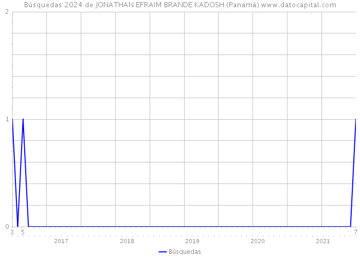 Búsquedas 2024 de JONATHAN EFRAIM BRANDE KADOSH (Panamá) 